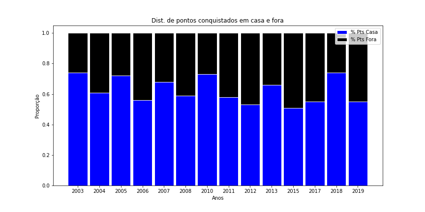Comparativo de pontos conquistados pelo Vasco da Gama dentro e fora de casa de 2003 até 2019