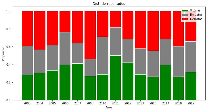Gráficos de resultados dos jogos do Vasco da Gama de 2003 até 2019