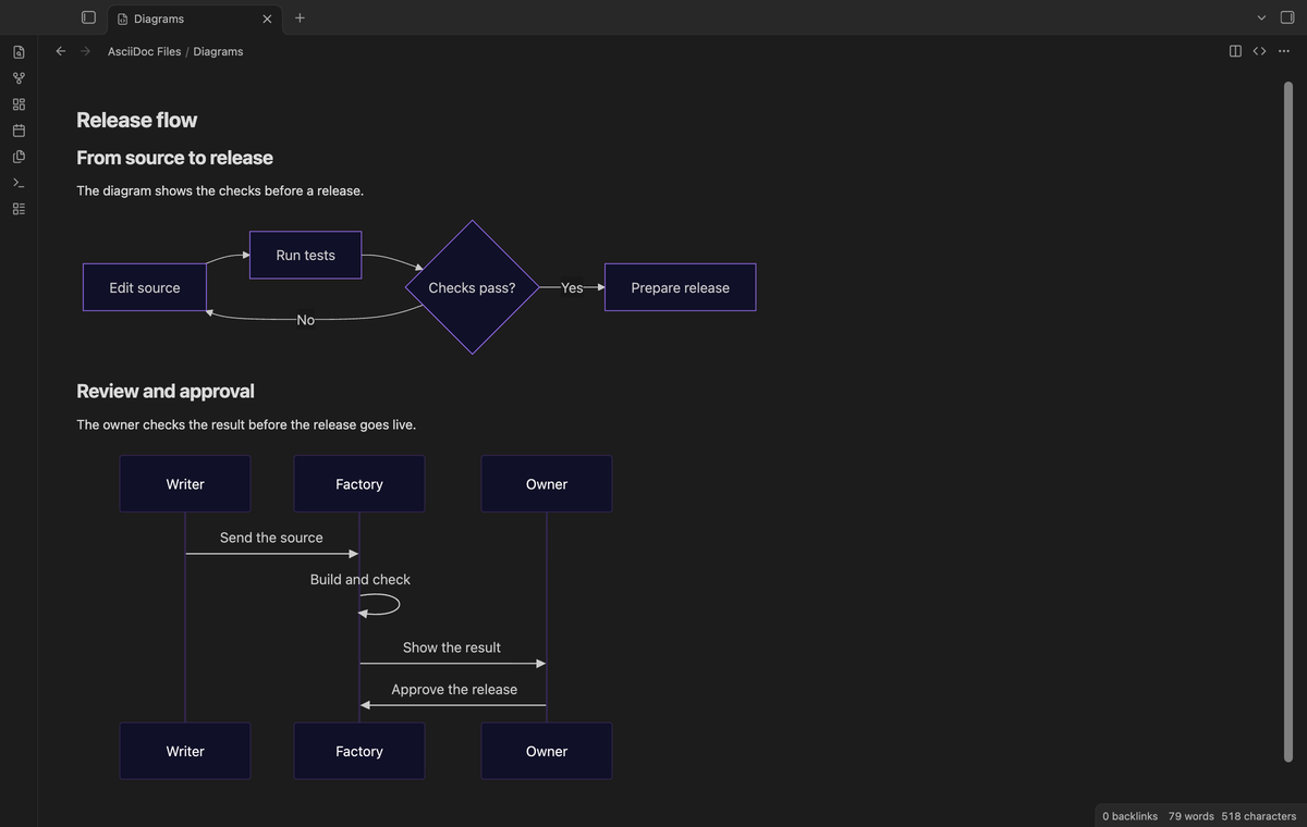 An AsciiDoc release flow with a Mermaid flowchart and a sequence diagram