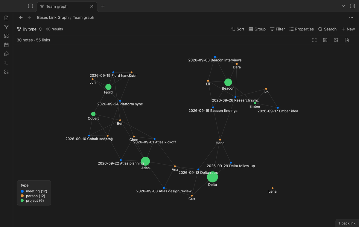 Nodes colored by type with a legend, projects sized by hours