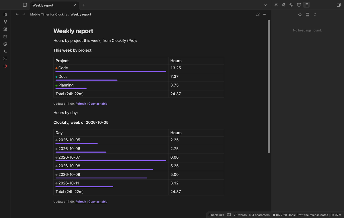 Two report tables in a weekly report note: hours by project and hours by day