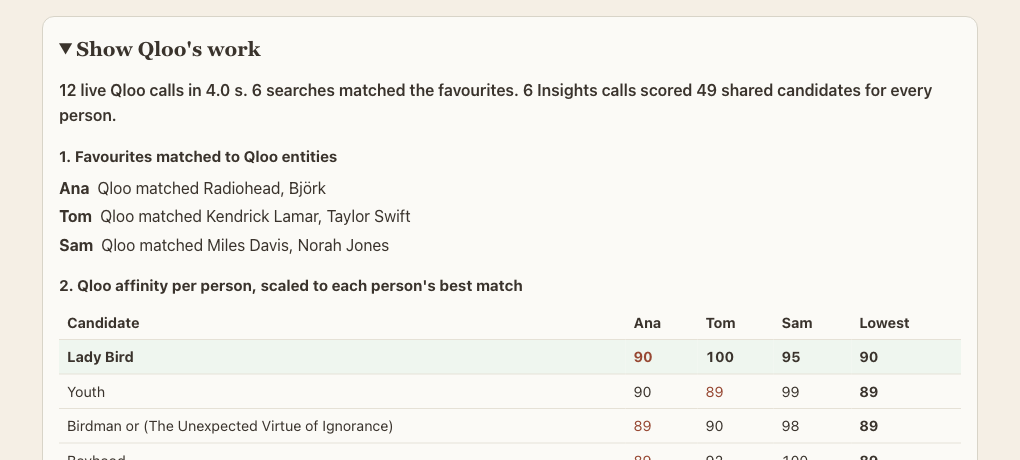 Show Qloo's work panel with the live call count and the per-person score table