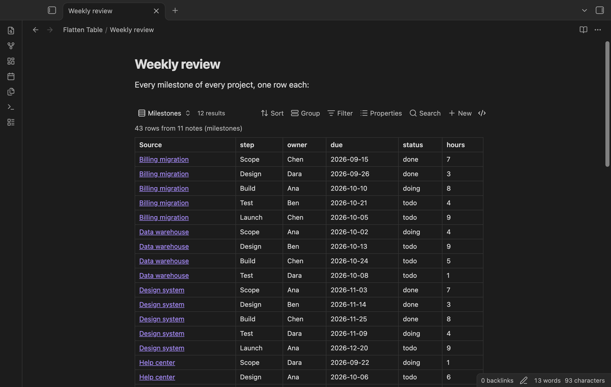 The flat table embedded in a weekly review note