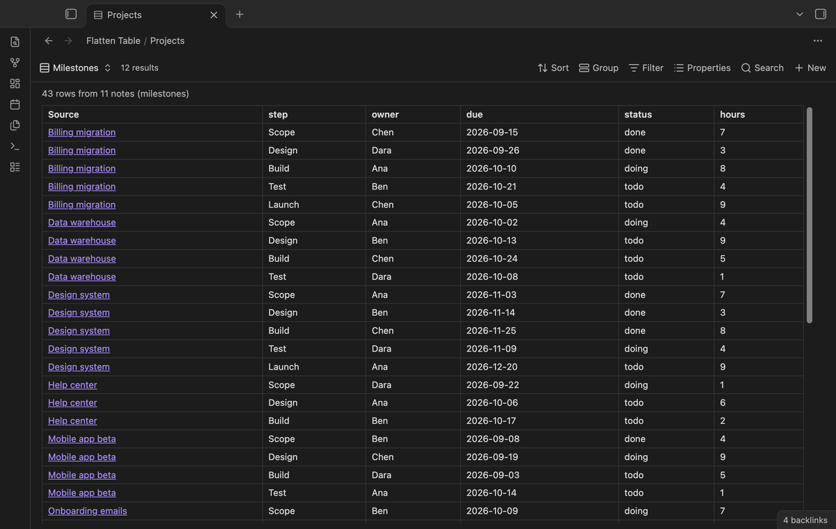 Flatten Table with one row per milestone and the columns step, owner, due, status and hours