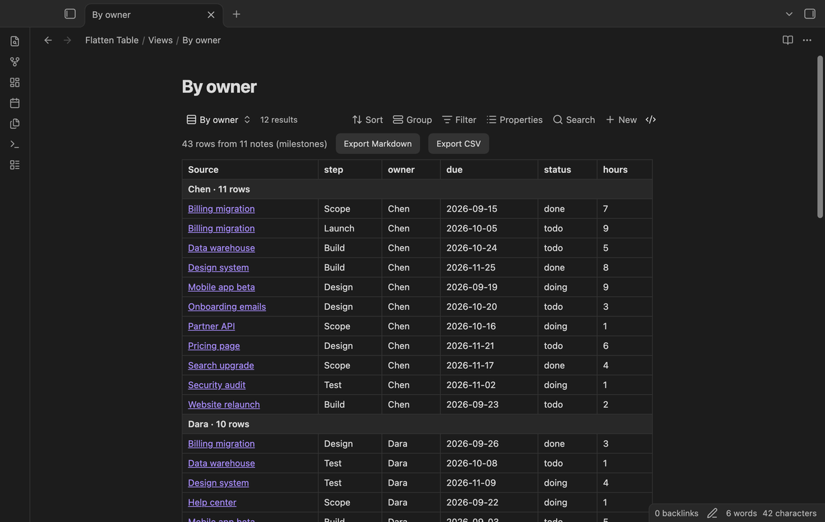 Milestones grouped by owner with a row count for each owner