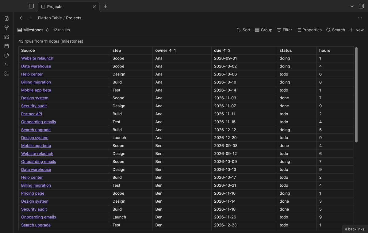 Milestones sorted by owner first and due date second, with priority numbers on the headers