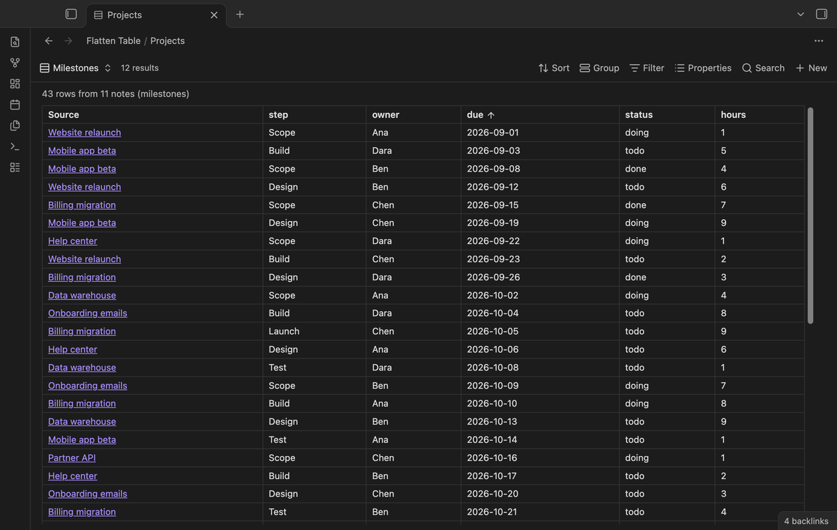 The flat table sorted by the due column