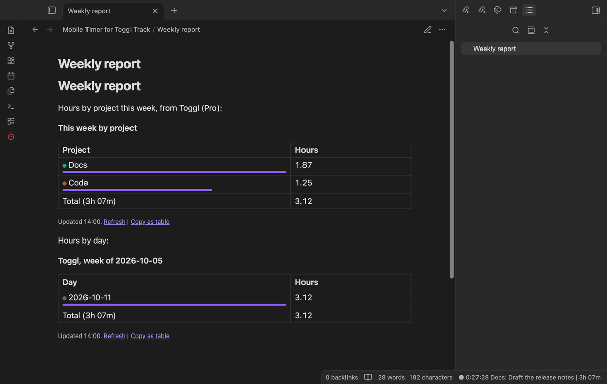 Two report tables in a weekly report note: hours by project and hours by day