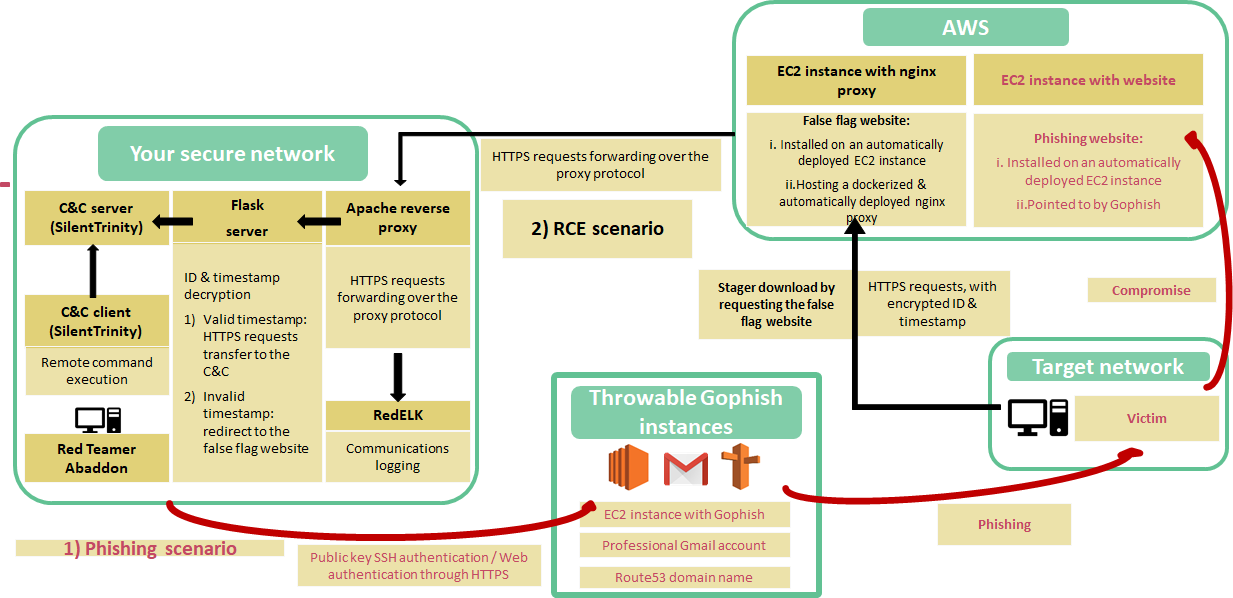 Abaddon Infrastructure