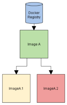 image_hierarchy