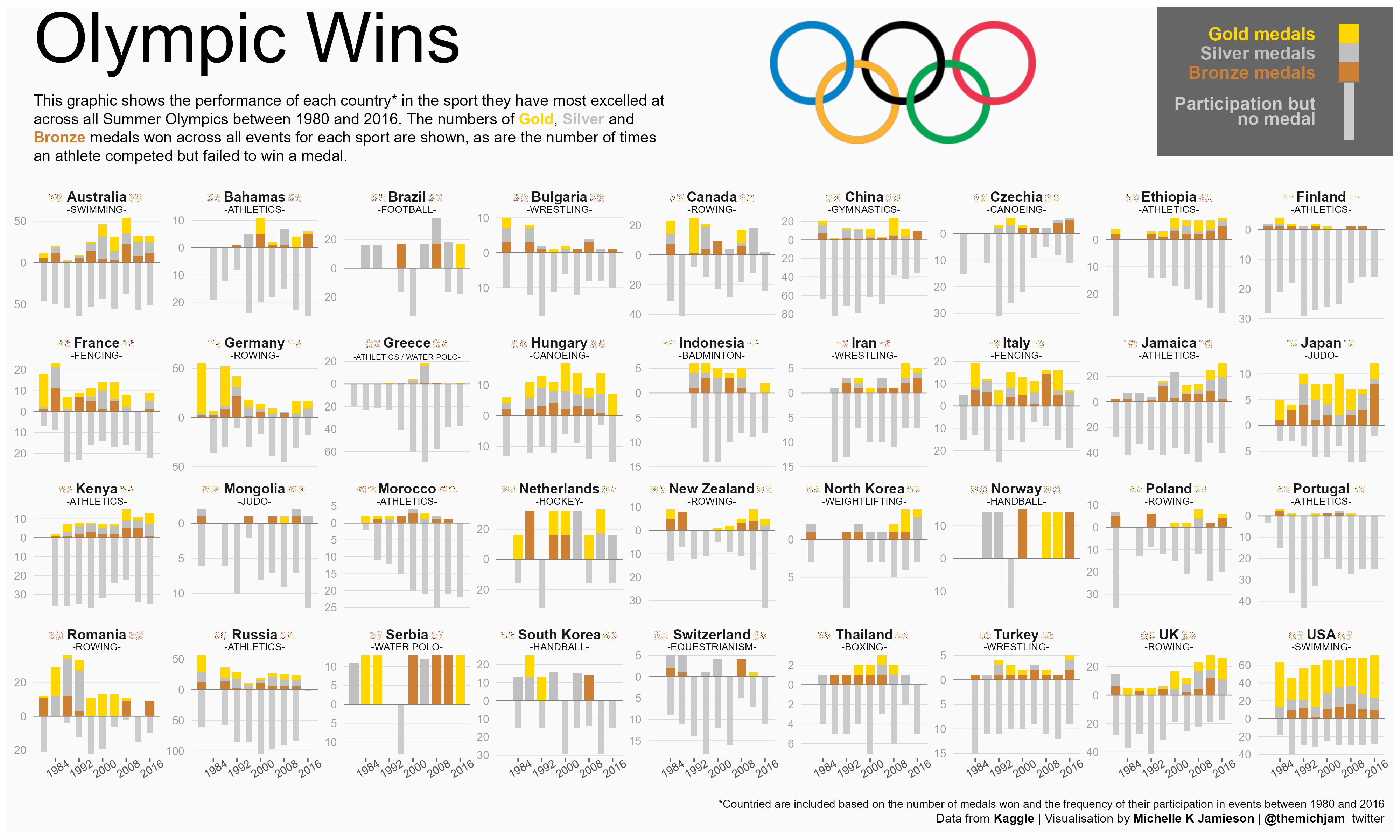 Olympic Medals