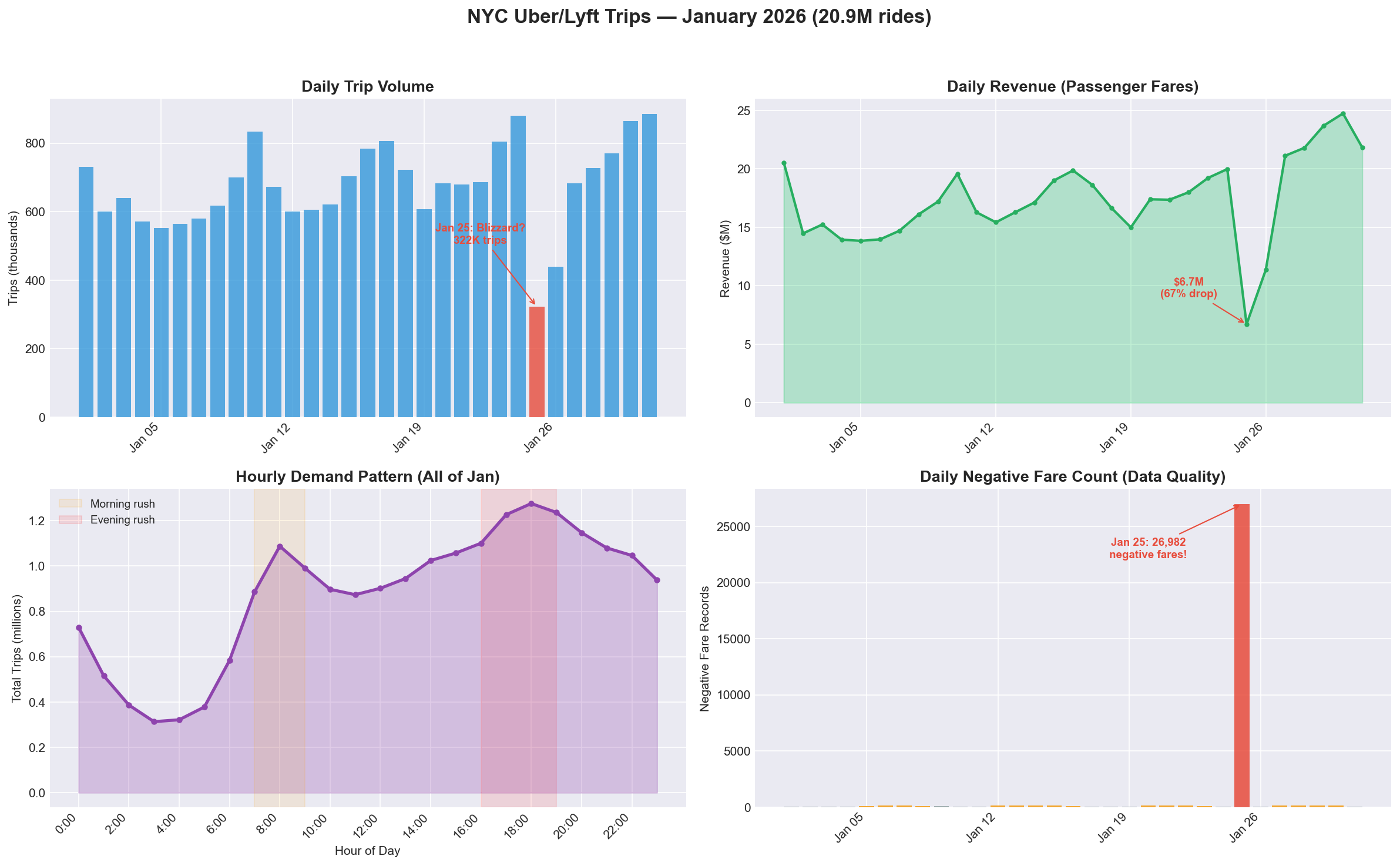NYC Uber/Lyft Trends — January 2026