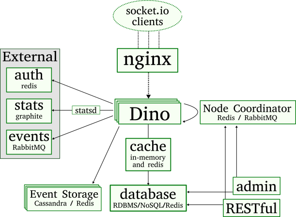 Dino Architecture