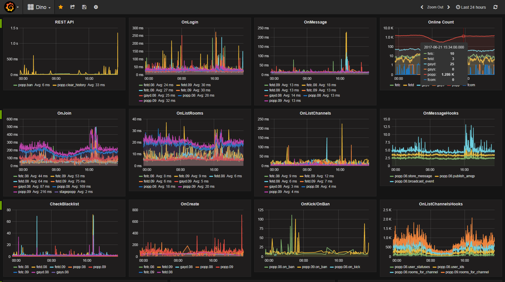 Dino Grafana