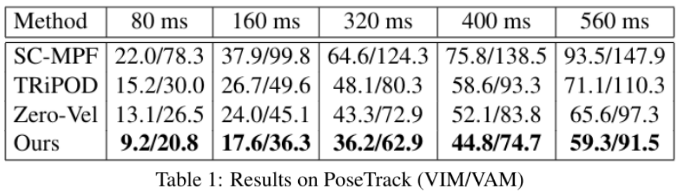 PoseTrack Results