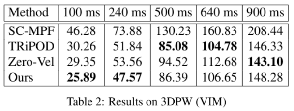 3DPW Results