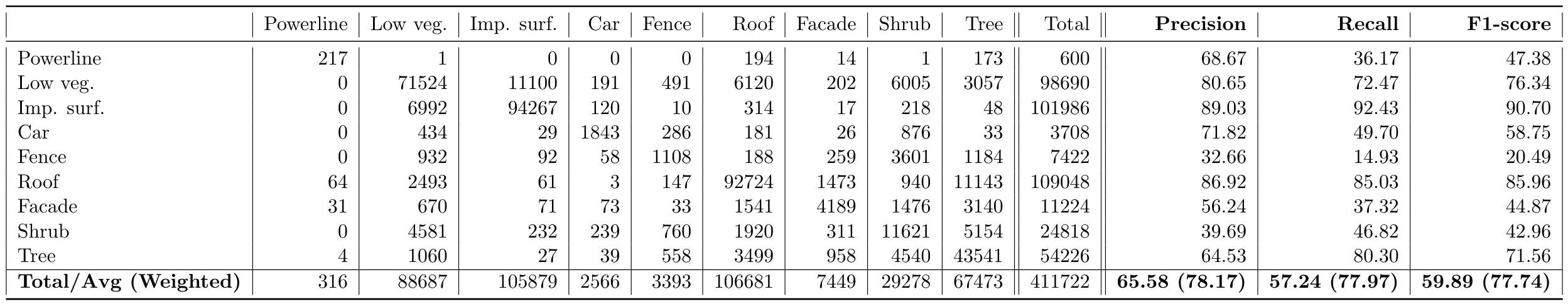 confusion_matrix