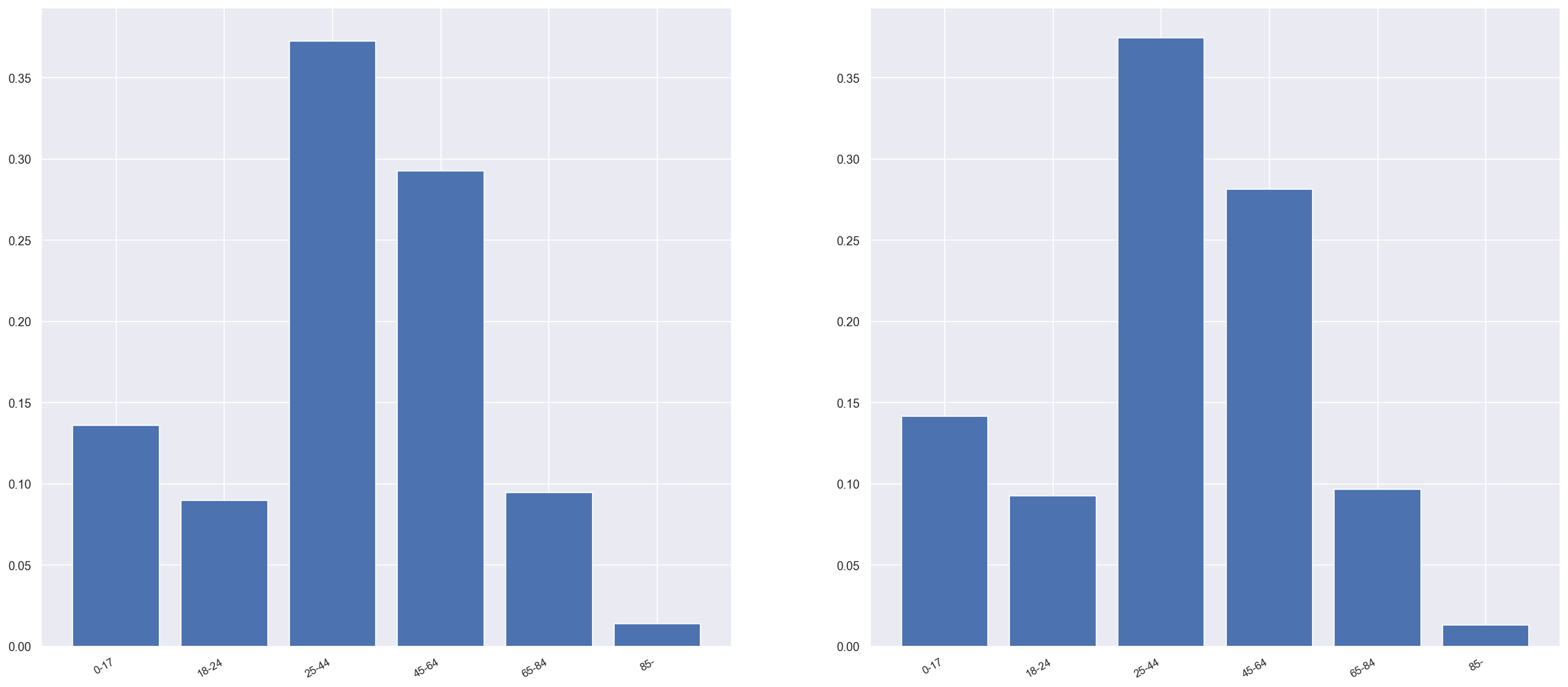 Random mode age bracket histograms