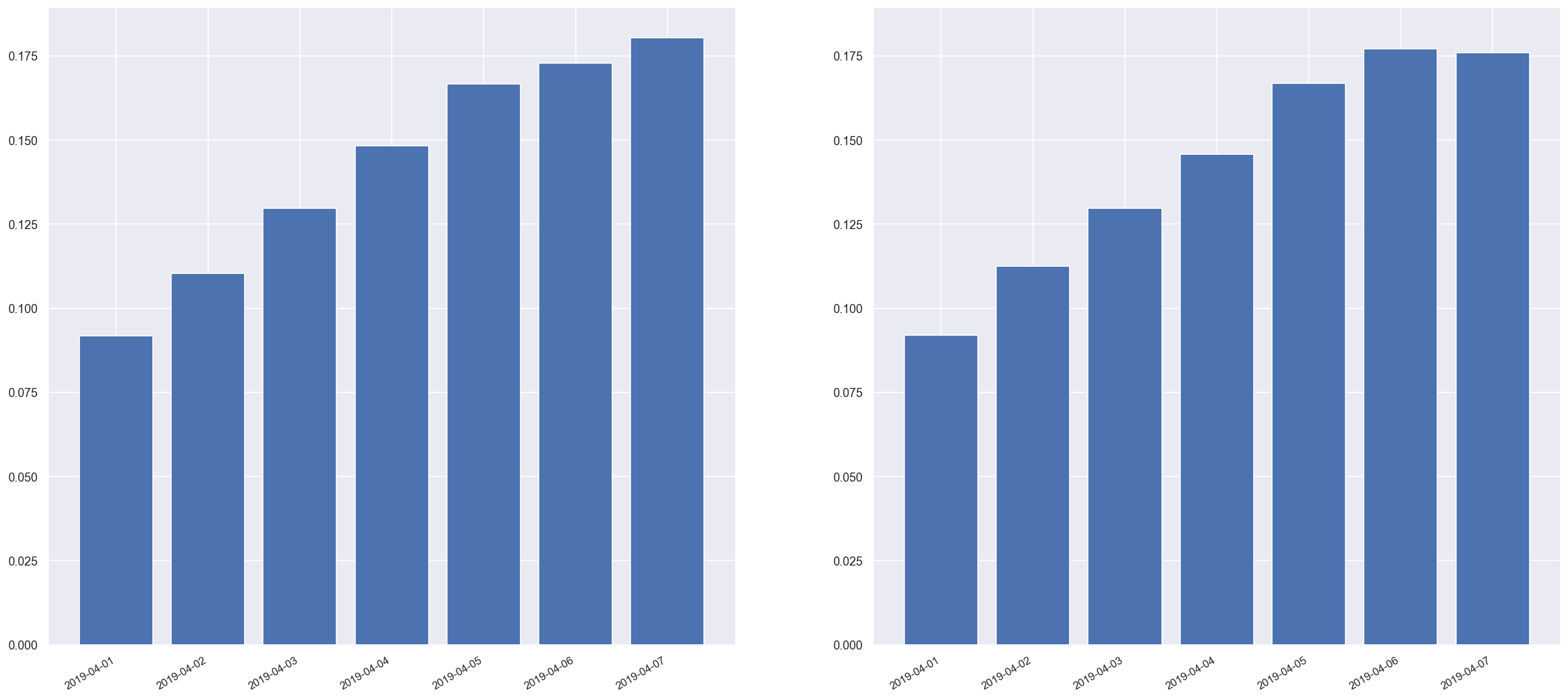 Random mode age bracket histograms