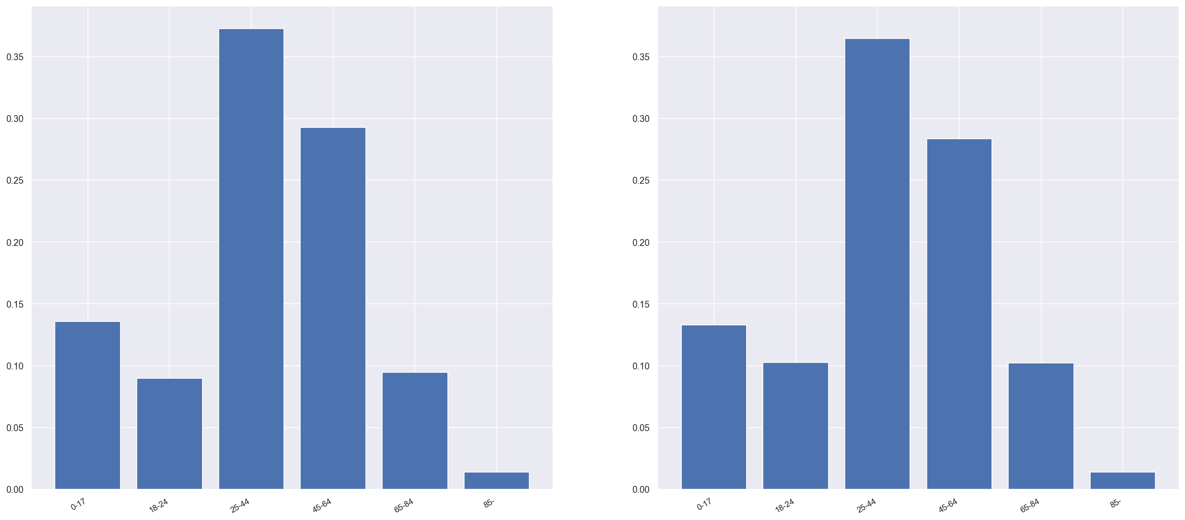 Random mode age bracket histograms