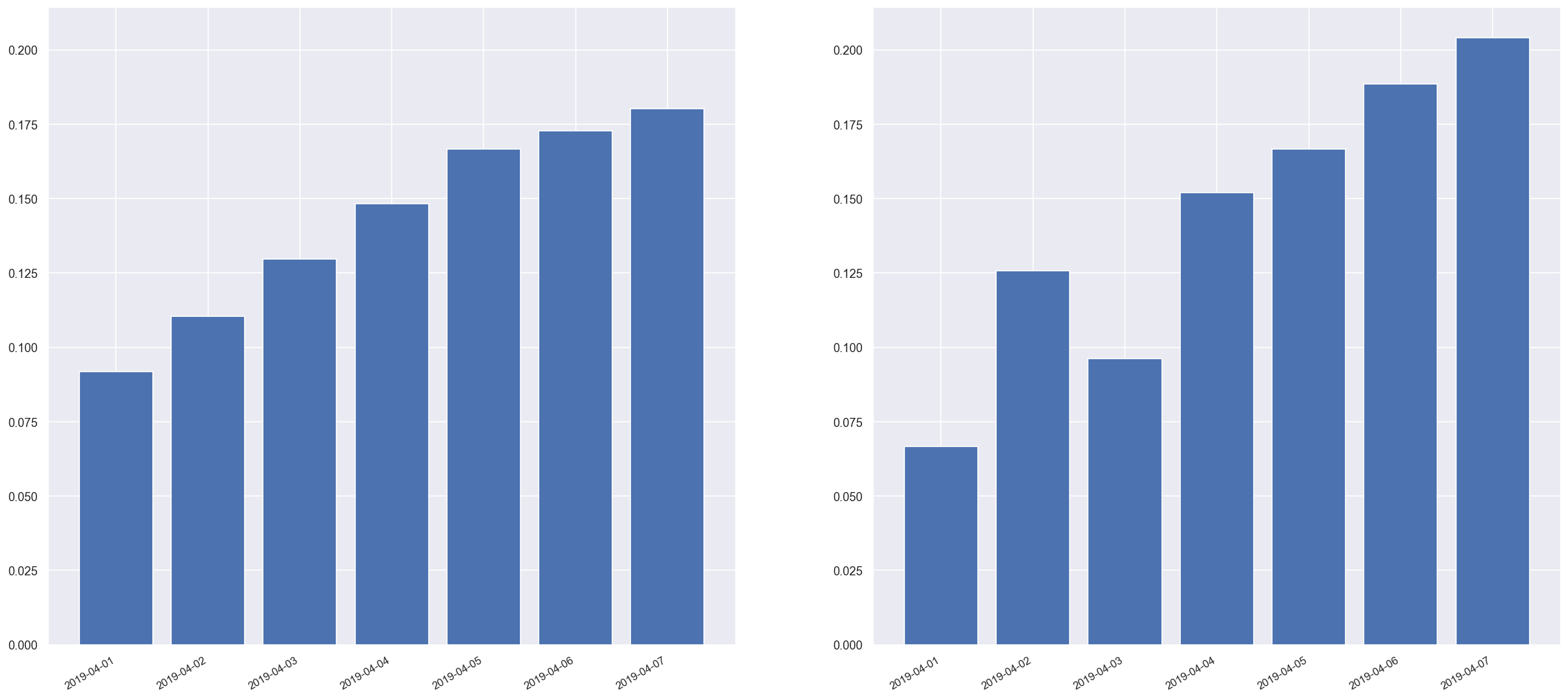 Random mode age bracket histograms