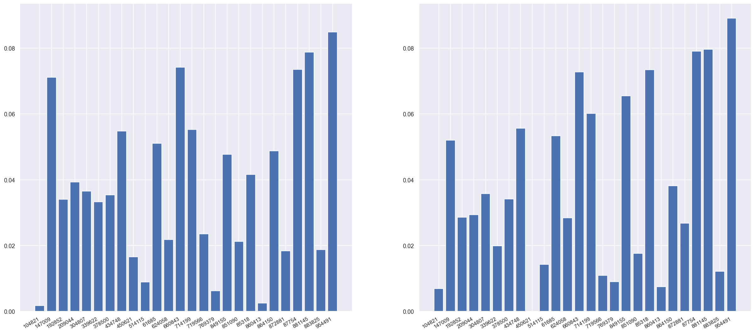 Random mode age bracket histograms