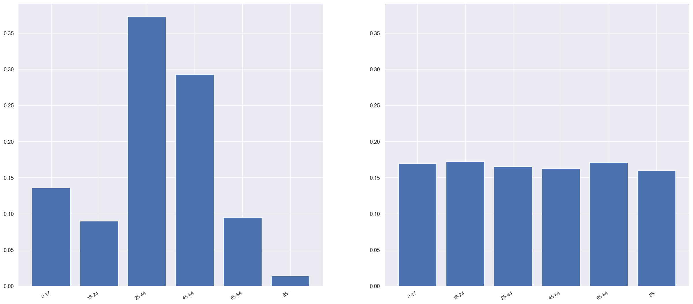 Random mode age bracket histograms