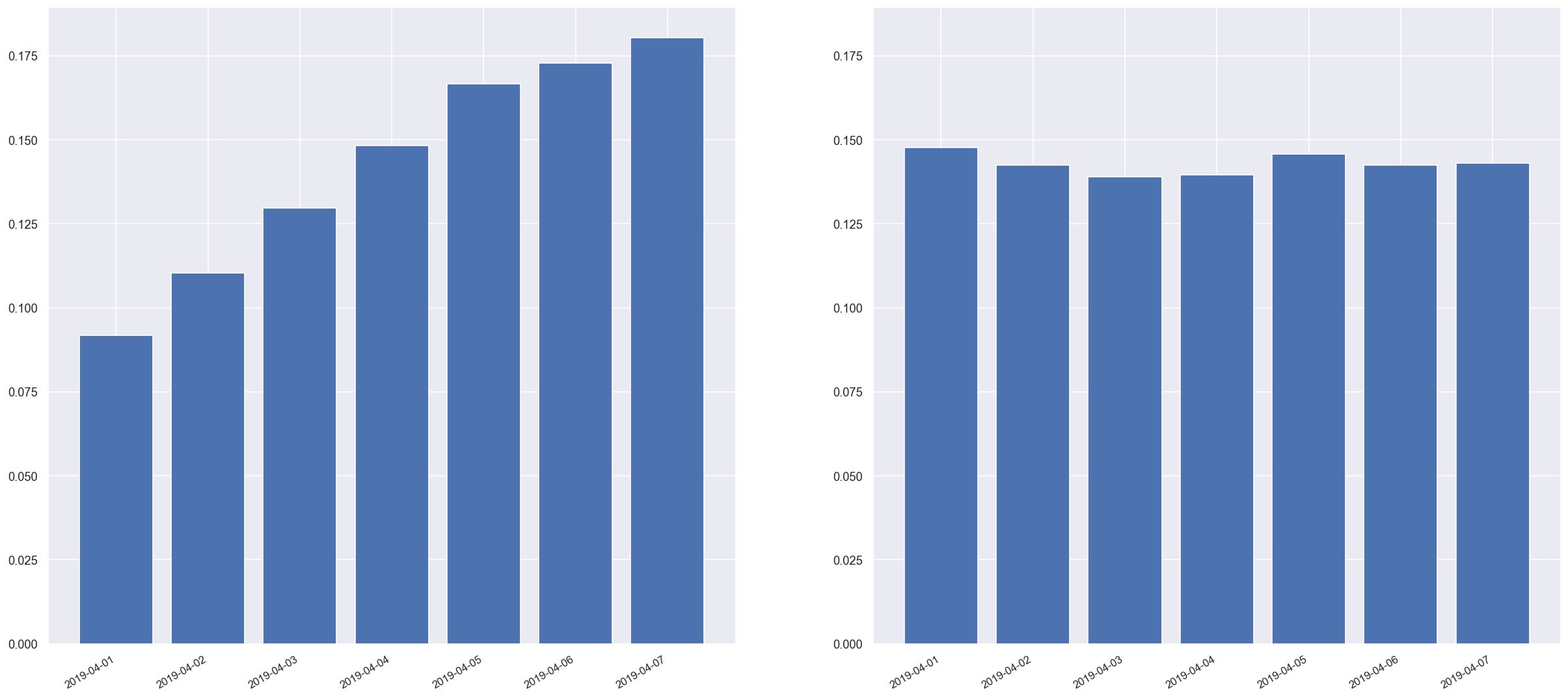 Random mode age bracket histograms