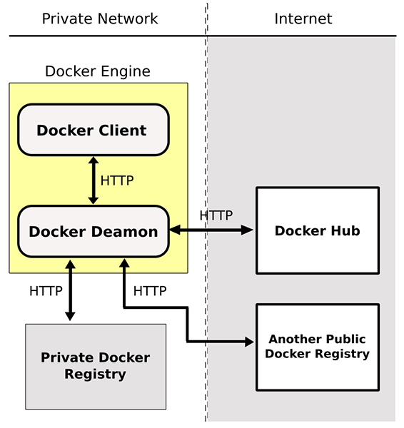 Steps of a Docker workflow
