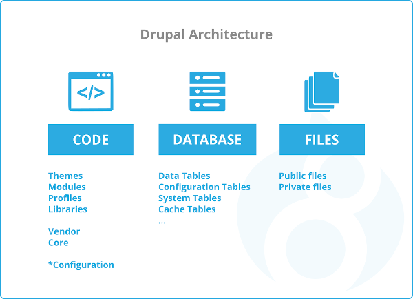 Drupal architecture