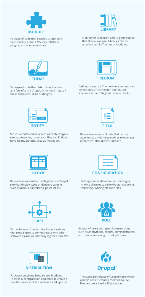 Drupal concepts