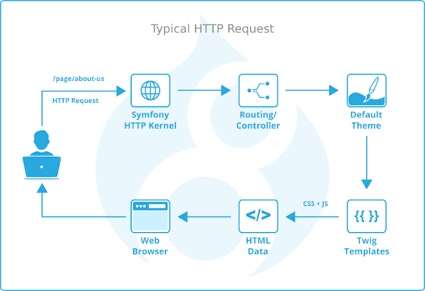 Drupal render flow