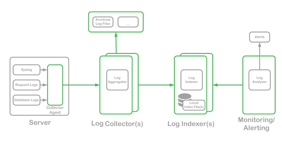 Server logging diagram