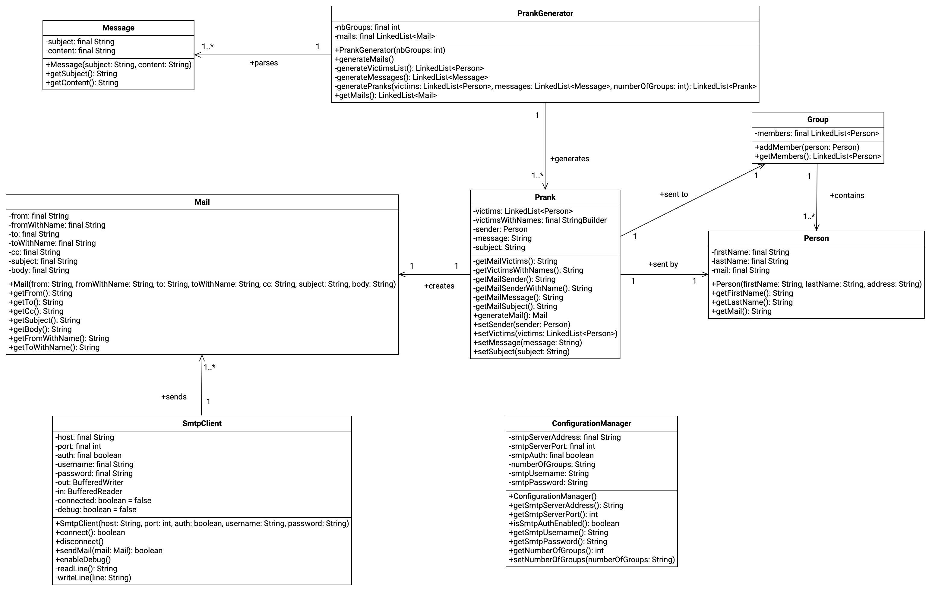 Diagramme UML des classes du projet