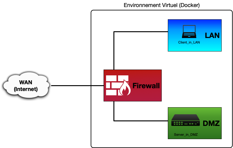 Topologie du réseau virtualisé