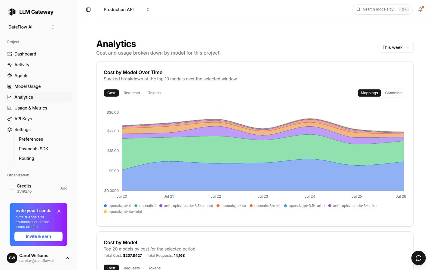 Cost and usage analytics broken down by model