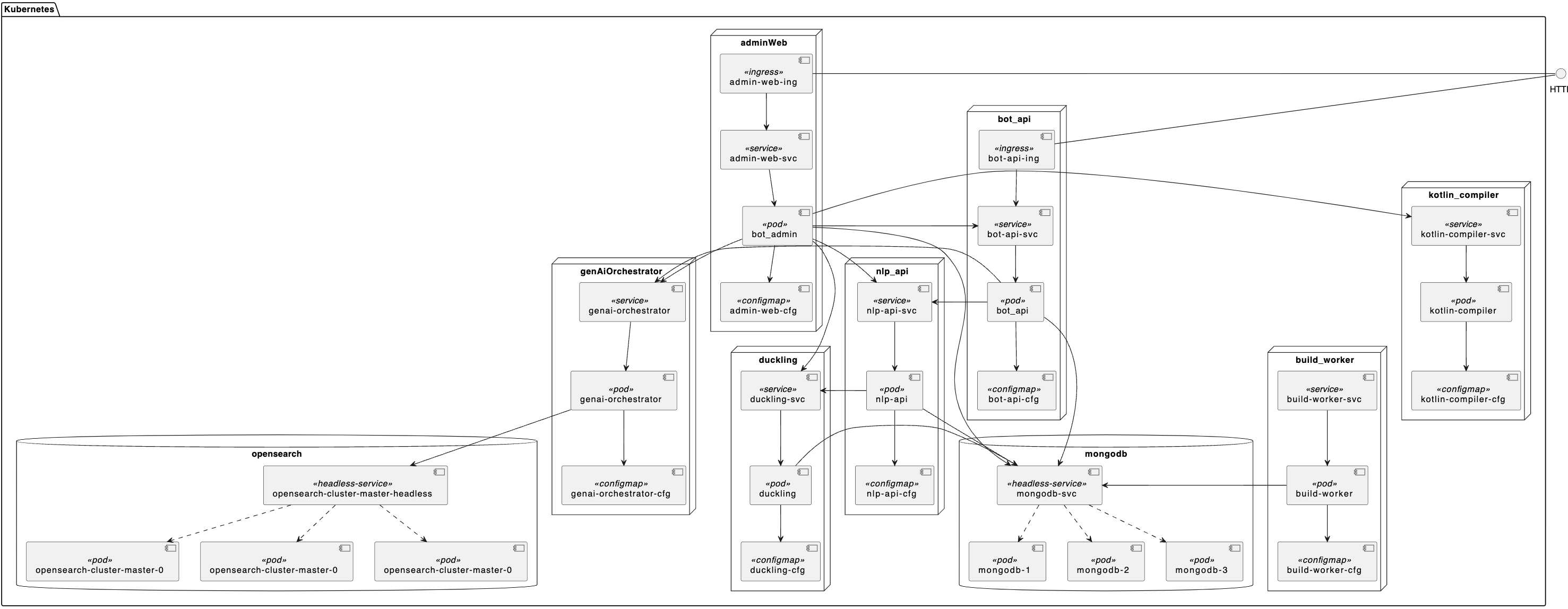 Tock on Kubernetes