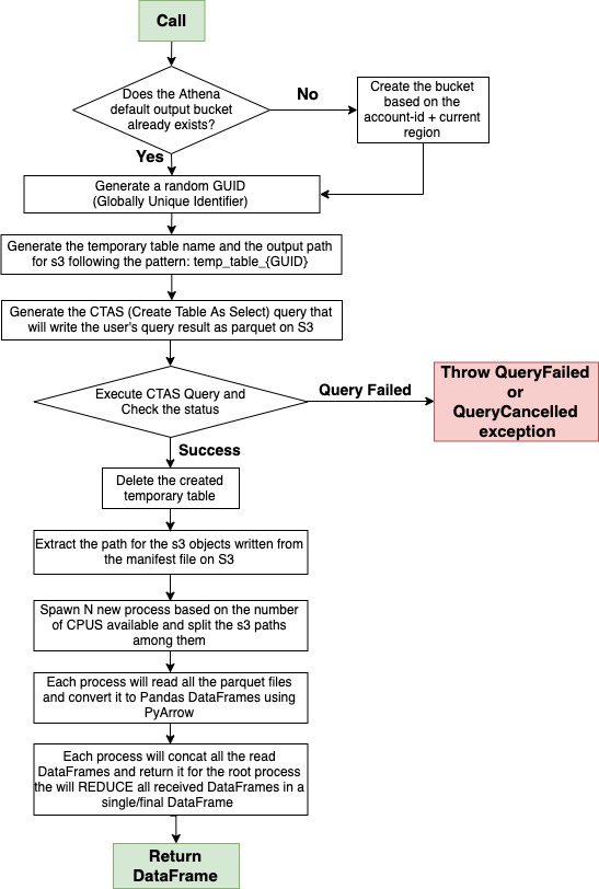 Spark to Redshift Flow