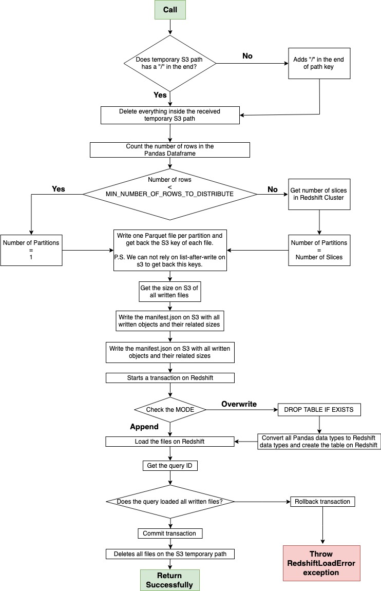 Pandas to Redshift Flow