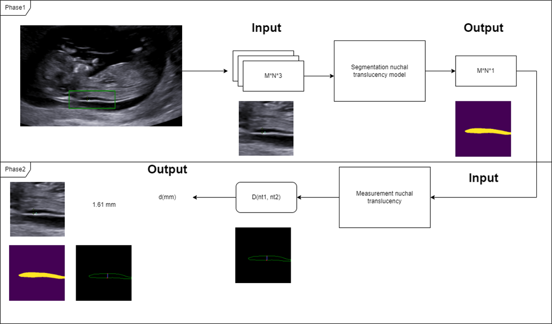 Input and output