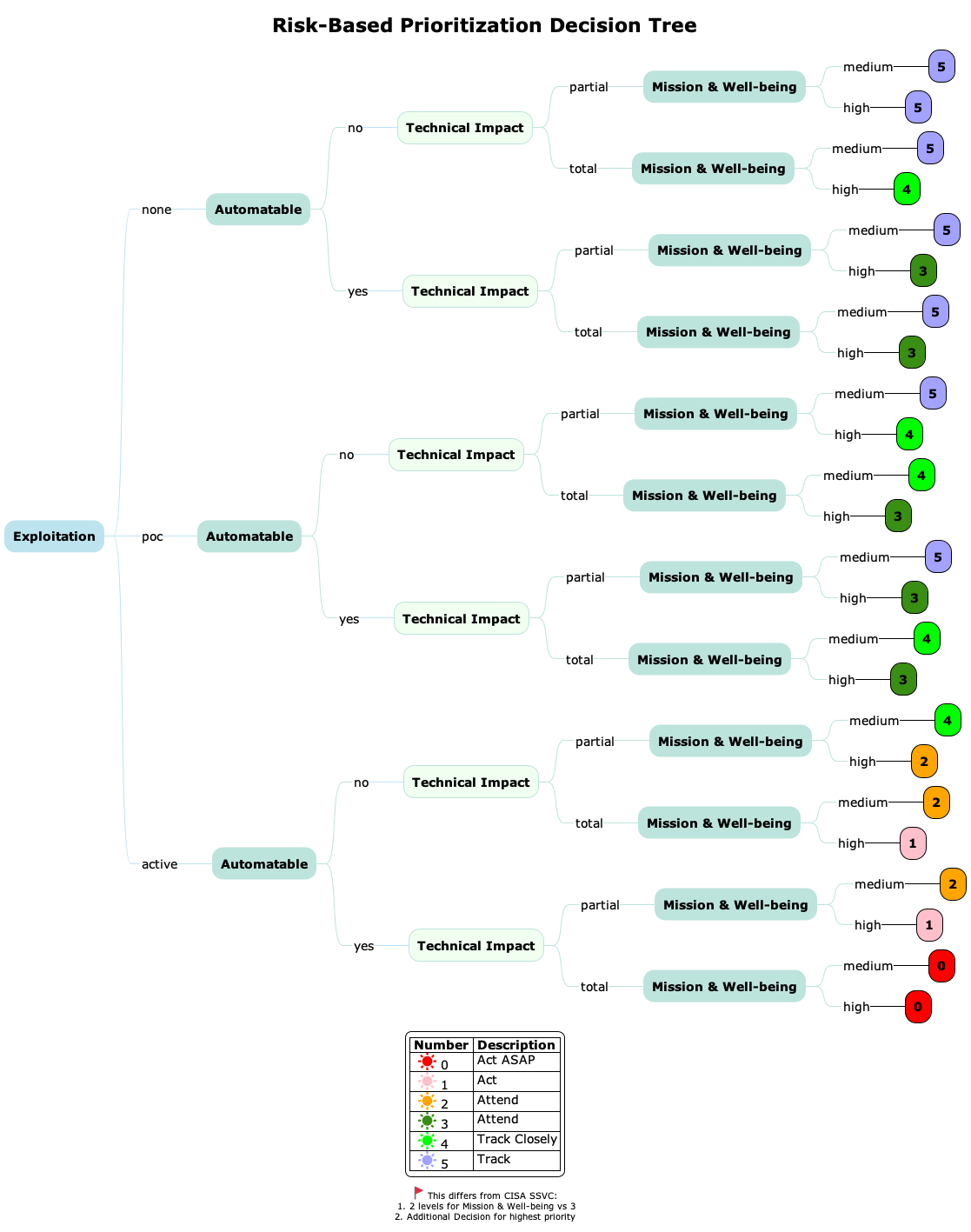 RiskRemediationTop