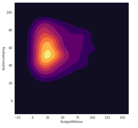 Heatmap of audience ratings