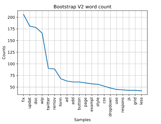 plot of bootstrap v2 word count in github comments