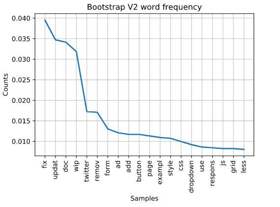 plot of bootstrap v2 frequency of words in github comments