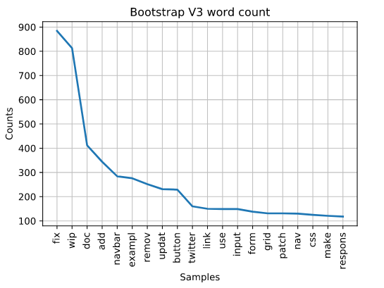 plot of bootstrap v3 word count in github comments