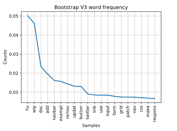 plot of bootstrap v3 frequency of words in github comments