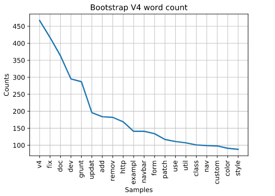 plot of bootstrap v3 word count in github comments