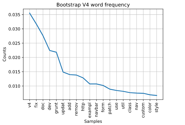 plot of bootstrap v3 word count in github comments