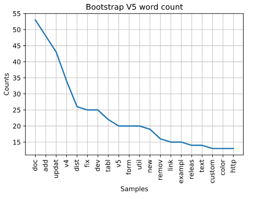 plot of bootstrap v3 word count in github comments