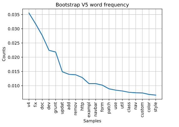 plot of bootstrap v3 word count in github comments